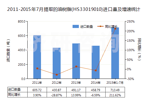 2011-2015年7月提取的油樹脂(HS33019010)進口量及增速統(tǒng)計